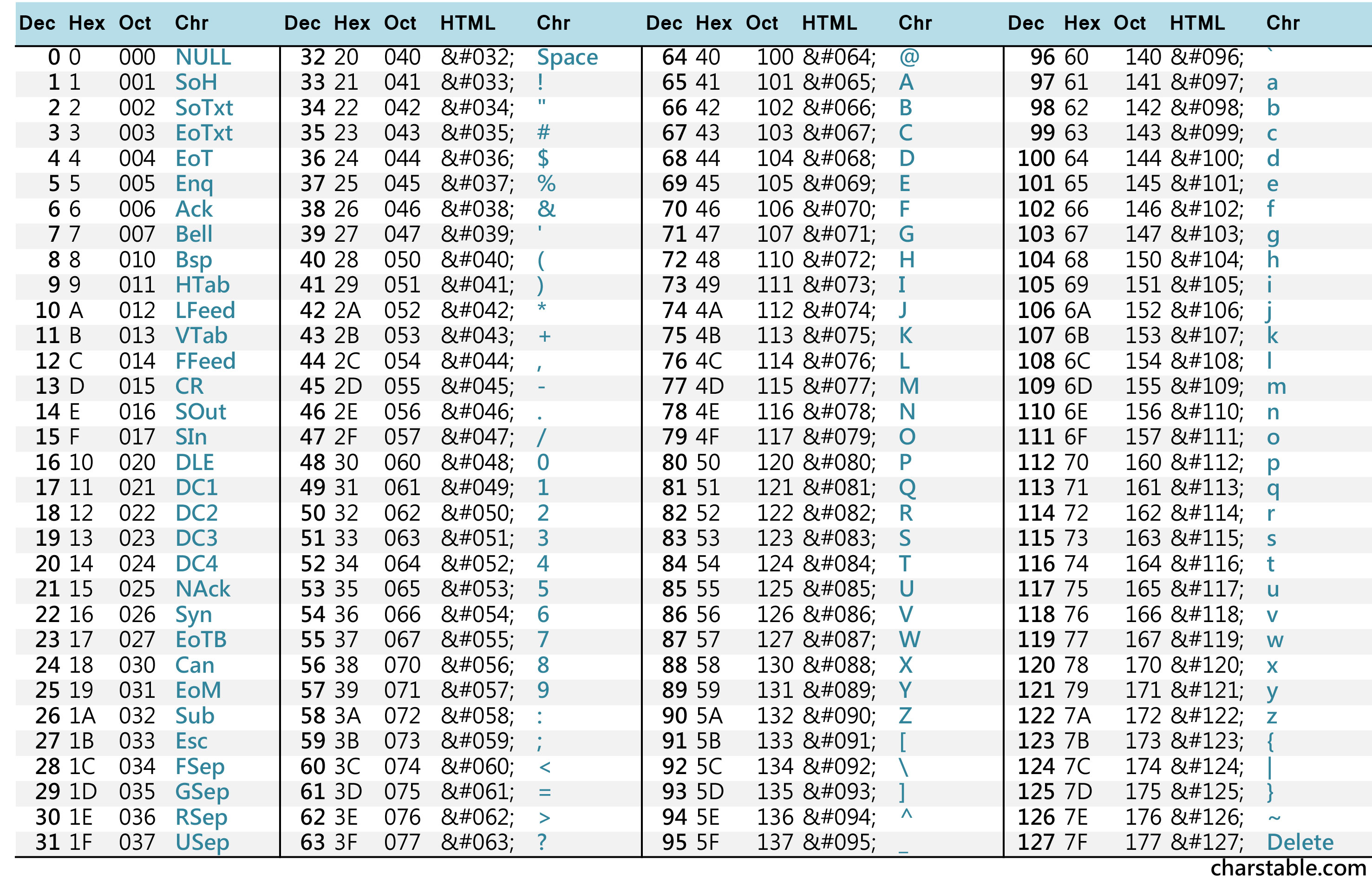 Ascii Value Chart Pdf