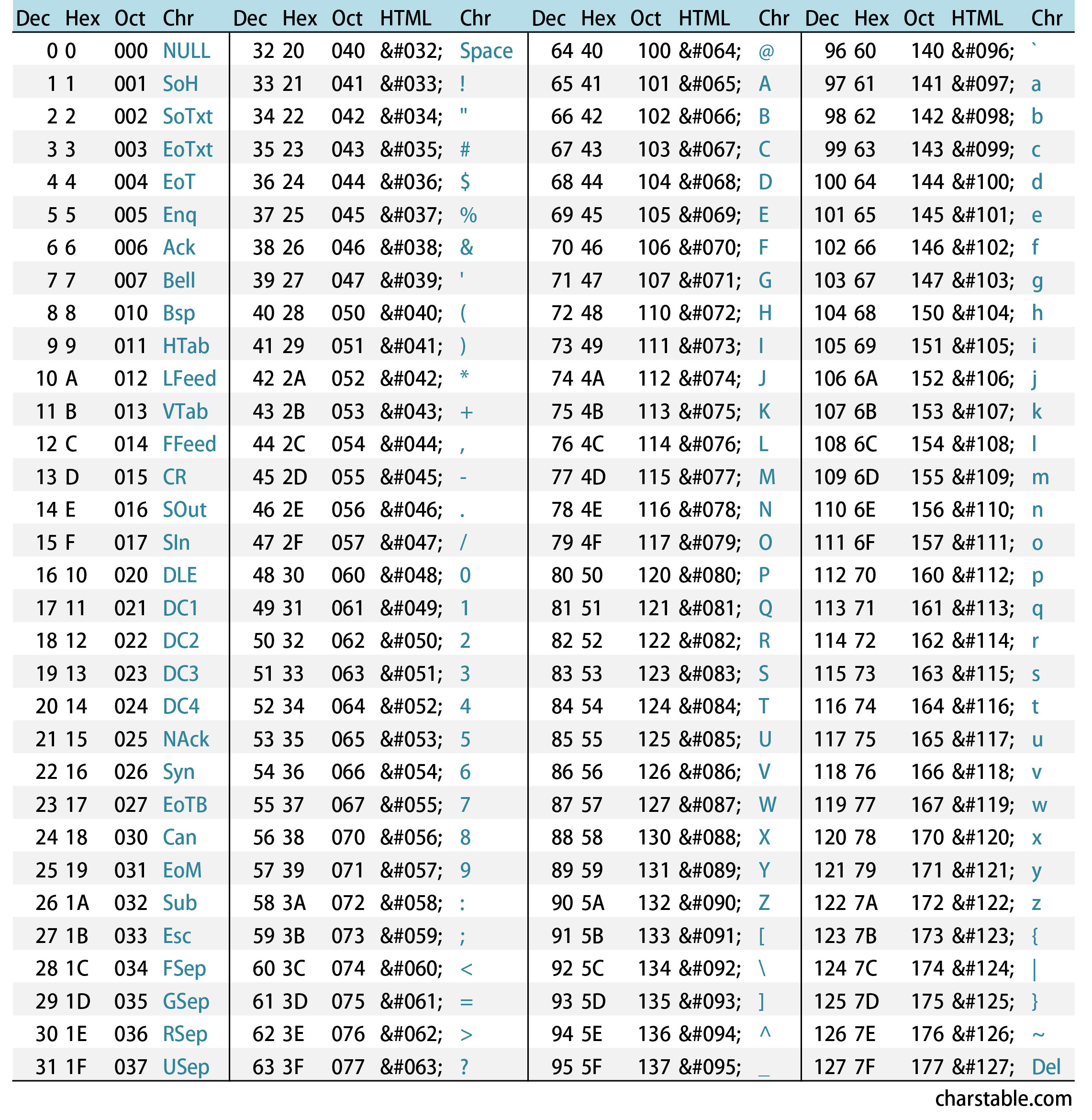 Ascii Value Chart Pdf